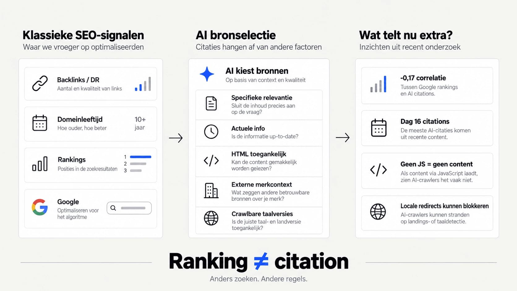 Drie kolommen: klassieke SEO-signalen zoals backlinks en domeinleeftijd, de factoren waarop AI bronnen selecteert, en wat recent onderzoek daaraan toevoegt. Onderschrift: ranking is niet gelijk aan citation.