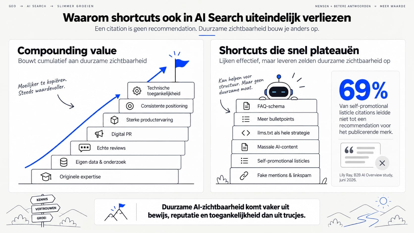 Twee kolommen: compounding value, een trap van originele expertise via eigen data, reviews en digital PR naar technische toegankelijkheid, tegenover shortcuts die snel plateauen zoals FAQ-schema, llms.txt en fake mentions, met 69% citations zonder recommendation. Twee kolommen: compounding value, een trap van originele expertise via eigen data, reviews en digital PR naar technische toegankelijkheid, tegenover shortcuts die snel plateauen zoals FAQ-schema, llms.txt en fake mentions, met 69% citations zonder recommendation.