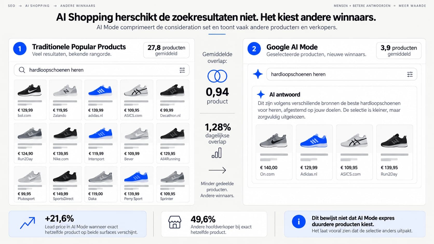 Dezelfde zoekopdracht naar hardloopschoenen naast elkaar: traditionele Popular Products toont gemiddeld 27,8 producten, Google AI Mode 3,9, met 0,94 product overlap, 1,28% dagelijkse overlap, 21,6% hogere eerste prijs en in 49,6% van de gevallen een andere hoofdverkoper. Dezelfde zoekopdracht naar hardloopschoenen naast elkaar: traditionele Popular Products toont gemiddeld 27,8 producten, Google AI Mode 3,9, met 0,94 product overlap, 1,28% dagelijkse overlap, 21,6% hogere eerste prijs en in 49,6% van de gevallen een andere hoofdverkoper.