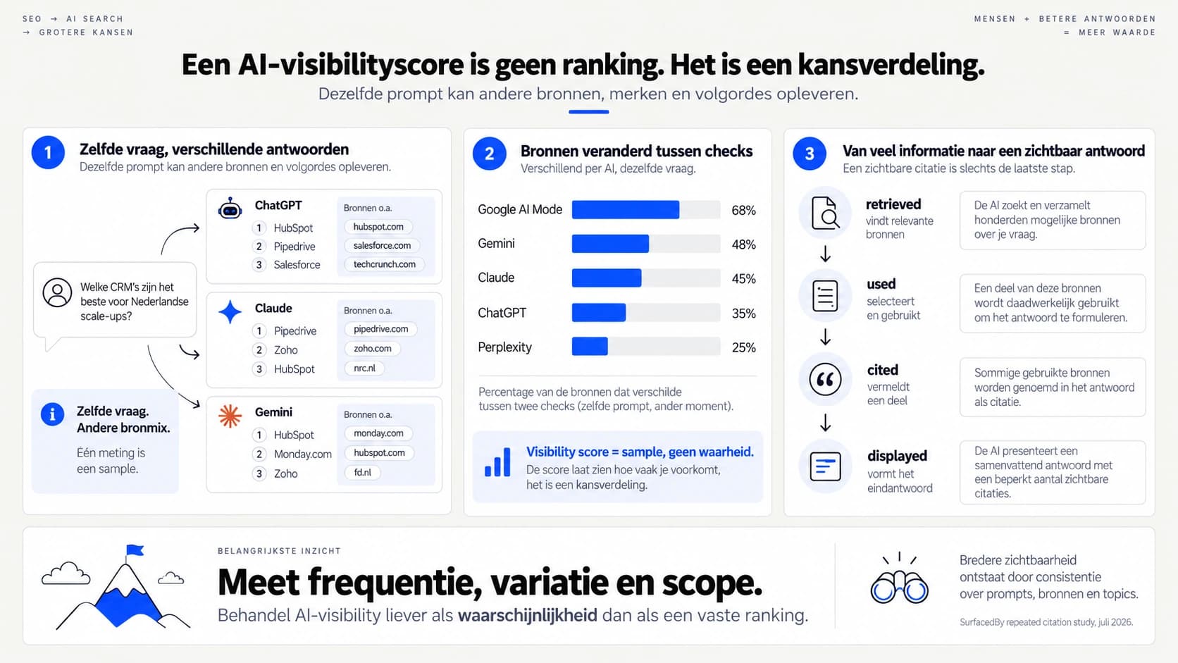 Drie panelen: dezelfde CRM-vraag levert bij ChatGPT, Claude en Gemini een andere bronmix op; een staafgrafiek toont hoeveel bronnen tussen twee checks veranderen, van 68% bij Google AI Mode tot 25% bij Perplexity; en een keten van retrieved via used en cited naar displayed. Drie panelen: dezelfde CRM-vraag levert bij ChatGPT, Claude en Gemini een andere bronmix op; een staafgrafiek toont hoeveel bronnen tussen twee checks veranderen, van 68% bij Google AI Mode tot 25% bij Perplexity; en een keten van retrieved via used en cited naar displayed.