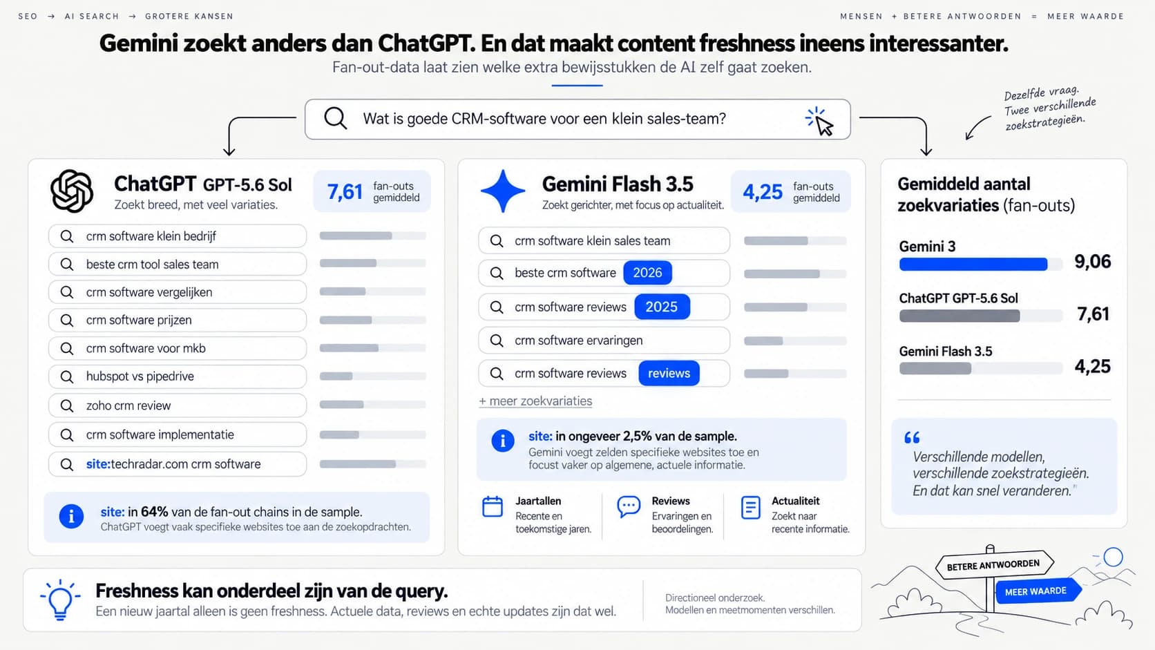 Dezelfde CRM-vraag in ChatGPT en Gemini: ChatGPT genereert gemiddeld 7,61 zoekvariaties met in 64% een site:-search, Gemini 4,25 met nadruk op jaartallen en reviews en site: in slechts 2,5%. Dezelfde CRM-vraag in ChatGPT en Gemini: ChatGPT genereert gemiddeld 7,61 zoekvariaties met in 64% een site:-search, Gemini 4,25 met nadruk op jaartallen en reviews en site: in slechts 2,5%.