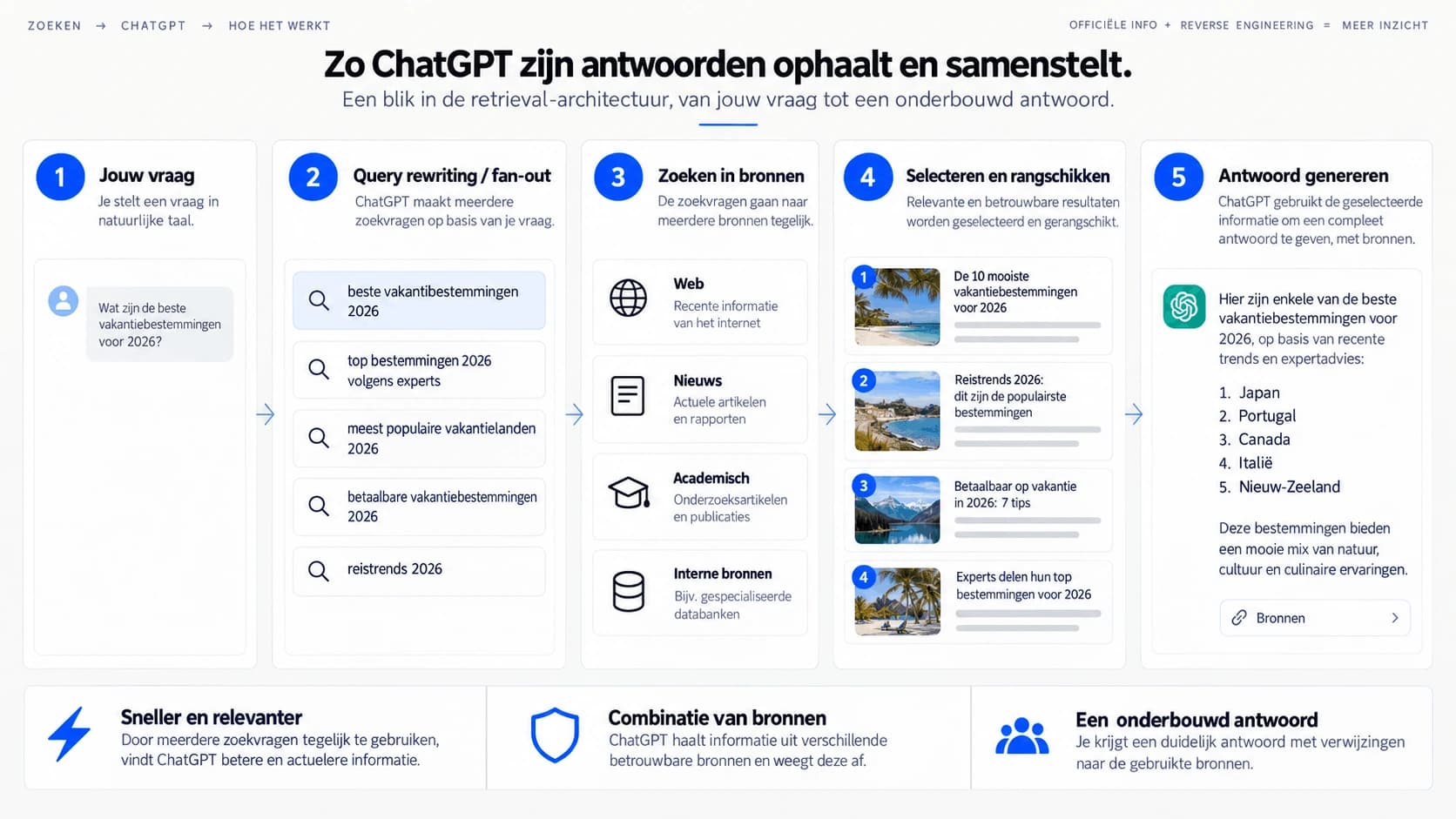 Vijf stappen van ChatGPT Search: je vraag in natuurlijke taal, query rewriting waarbij meerdere zoekopdrachten worden gemaakt, zoeken in web, nieuws, academische en interne bronnen, het selecteren en rangschikken van de relevantste resultaten, en tot slot een gegenereerd antwoord met bronvermelding. Vijf stappen van ChatGPT Search: je vraag in natuurlijke taal, query rewriting waarbij meerdere zoekopdrachten worden gemaakt, zoeken in web, nieuws, academische en interne bronnen, het selecteren en rangschikken van de relevantste resultaten, en tot slot een gegenereerd antwoord met bronvermelding.